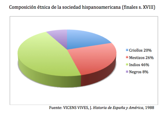 Composición étnica sociedad hispanoamericana
